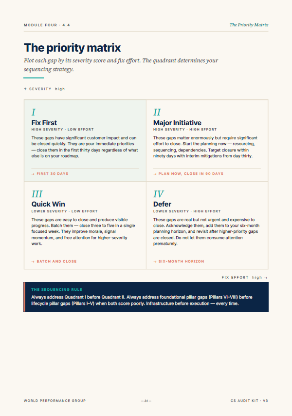 Audit Kit priority matrix plotting gaps by severity and fix effort