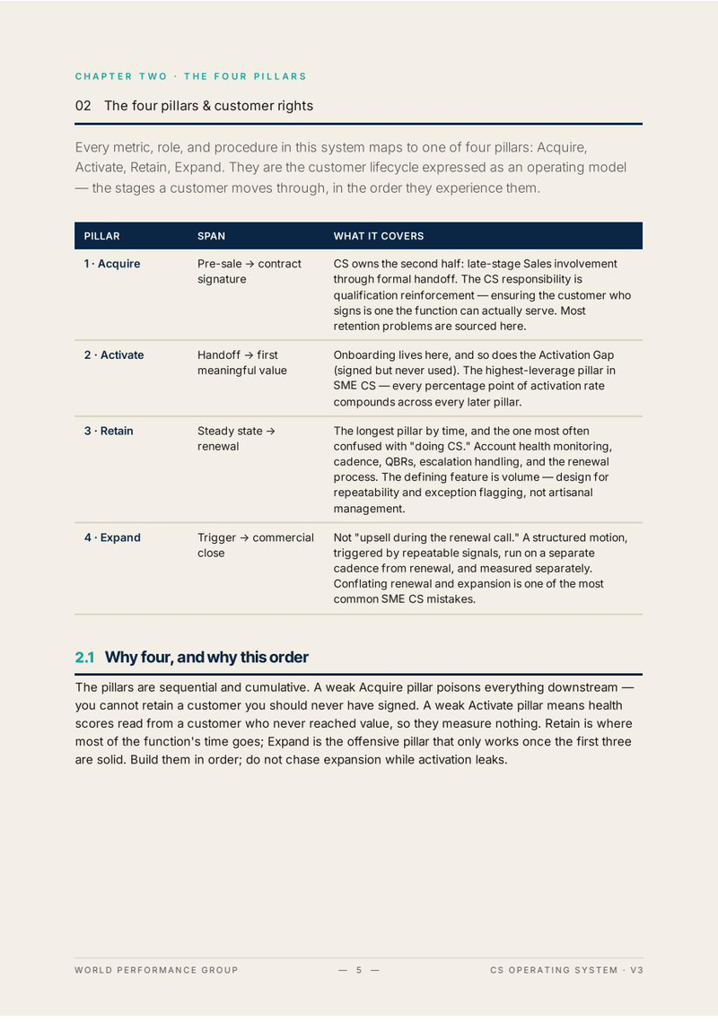 The Core Methodology Guide — six parts, from operating reality to governance.