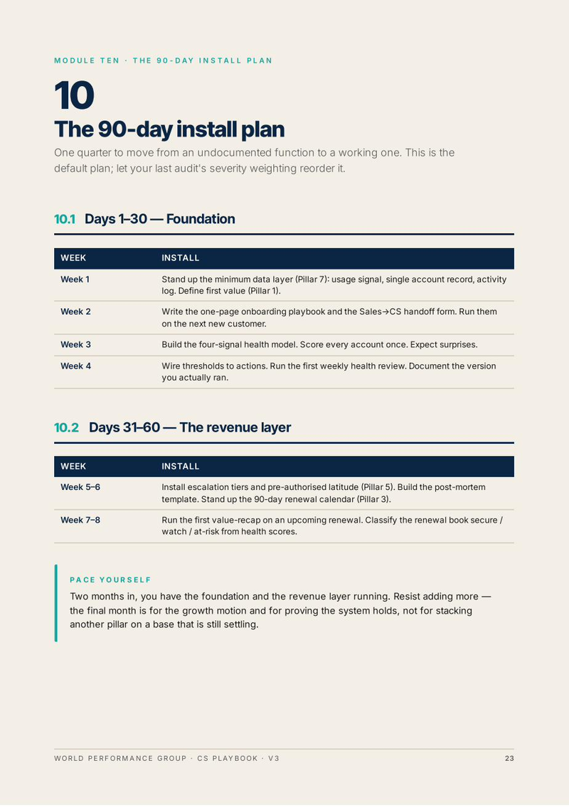 The 90-day install plan — one pillar at a time, in the sequence the pillars depend on each other.