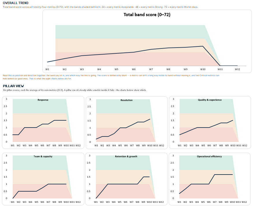 customer service dashboard for growing teams - 24 KPIs across six pillars