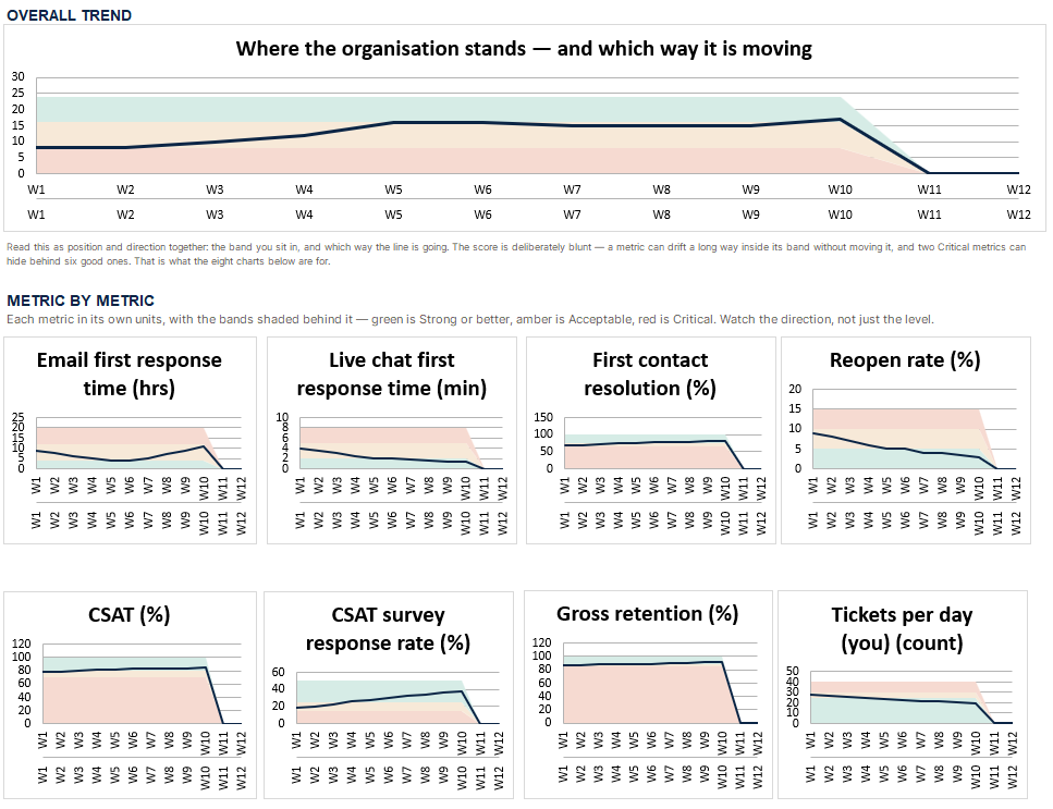 The full Visual tab of the Solo Metrics Dashboard: an overall trend chart above eight per-metric charts with benchmark bands.