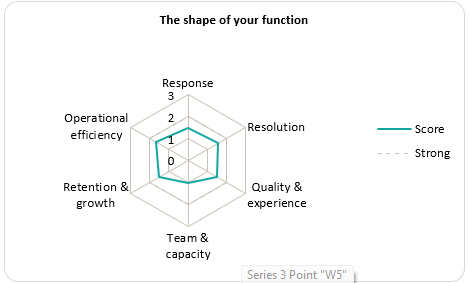 The pillar view: six pillar scores summarising twenty-four underlying metrics.