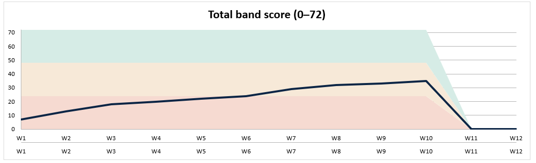 The SME tracker: twenty-four metrics entered weekly, each showing its benchmarked band.
