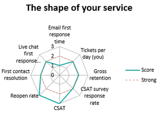 The radar chart showing the shape of your service across all eight metrics at once.