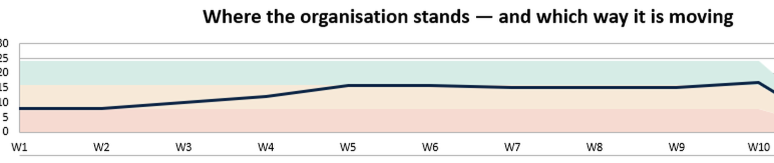 The 12-week tracker: type each week's figure and the benchmarked band appears beside it.