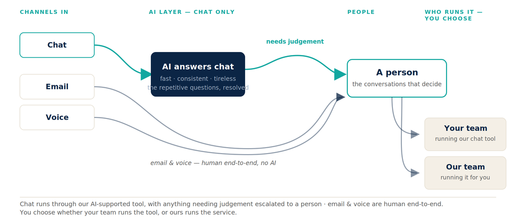 Customer service outsourcing routing: chat, email and voice flowing through AI and people
